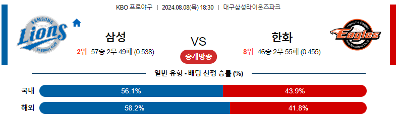 스포츠분석 : 8월 8일 삼성 vs 한화 경기 예측