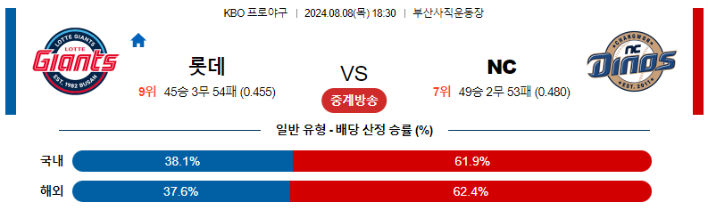 스포츠분석 : 8월 8일 롯데 vs NC 경기 예측