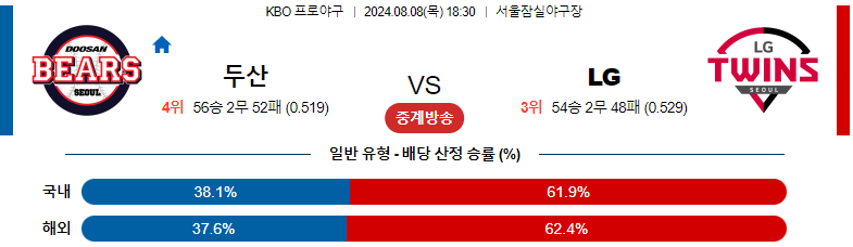 스포츠분석 : 8월 8일 두산 vs LG 경기 예측