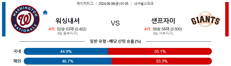 스포츠분석 : 8월 9일 워싱턴 vs 샌프란시스코 경기 예측