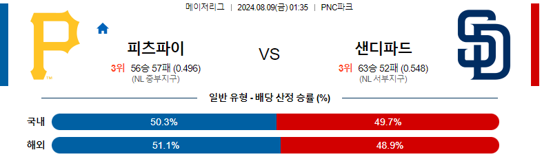 스포츠분석 : 8월 9일 피츠버그 vs 샌디에고 경기 예측