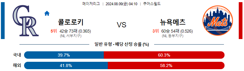 스포츠분석 : 8월 9일 콜로라도 vs 뉴욕메츠 경기 예측