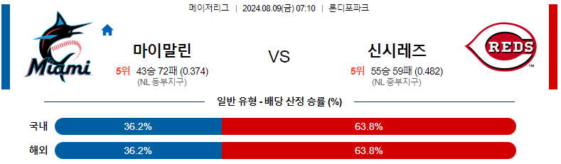 스포츠분석 : 8월 9일 마이애미 vs 신시내티 경기 예측