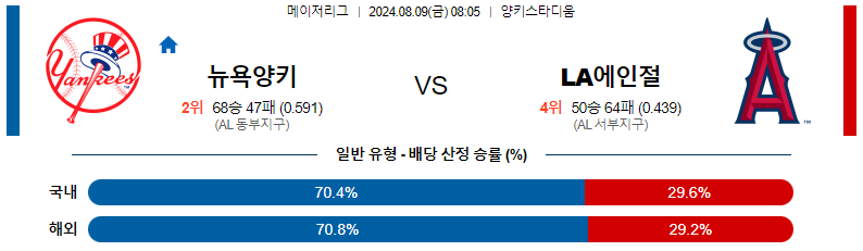 스포츠분석 : 8월 9일 뉴욕양키스 vs LA에인절스 경기 예측