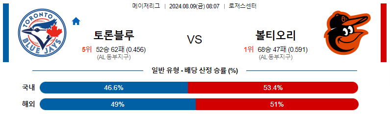 스포츠분석 : 8월 9일 토론토 vs 볼티모어 경기 예측