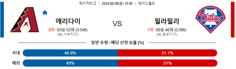 스포츠분석 : 8월 9일 애리조나 vs 필라델피아 경기 예측