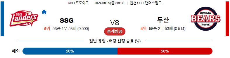 8월 9일 스포츠분석 SSG 랜더스 vs 두산 베어스 경기 예측