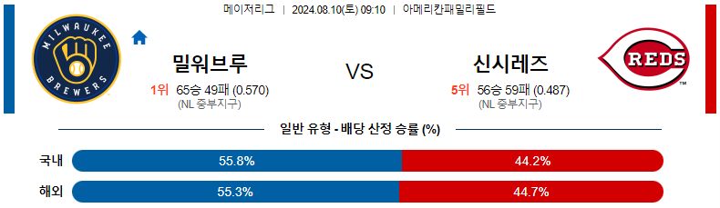 8월 10일 토토커뮤니티 와 함께하는 밀워키 브루어스 vs 신시내티 레즈 경기 분석