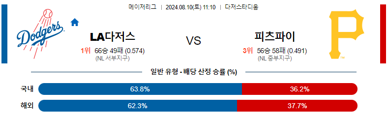 8월 10일 토토커뮤니티 와 함께하는 LA 다저스 vs 피츠버그 파이어리츠 경기 분석