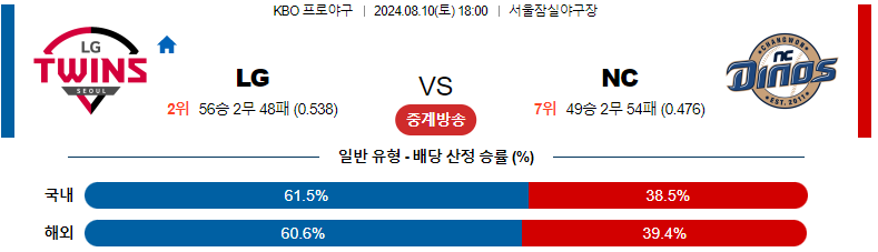 LG 트윈스 vs NC 다이노스