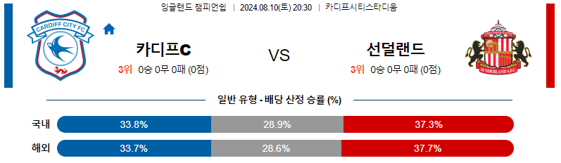 8월 10일 카디프 vs 선더랜드