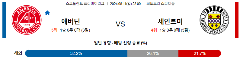 애버딘 vs 세인트 미렌