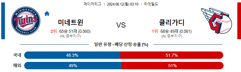 클리블랜드 가디언스 vs 미네소타 트윈스