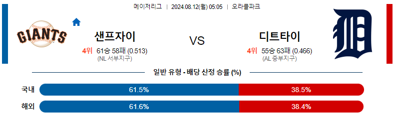 샌프란시스코 자이언츠 vs 디트로이트 타이거즈