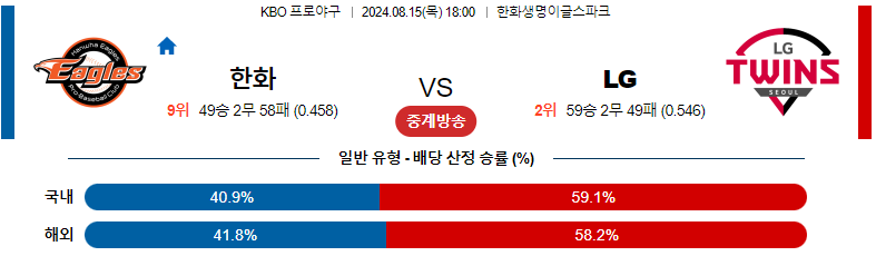 한화 LG 스포츠분석