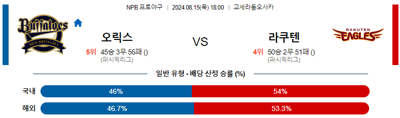 오릭스 라쿠텐 스포츠분석