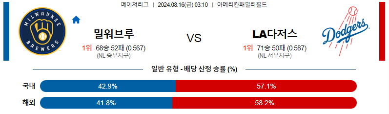 밀워키 LA다저스 스포츠분석