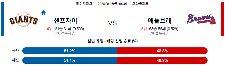 샌프란시스코 애틀란타 스포츠분석