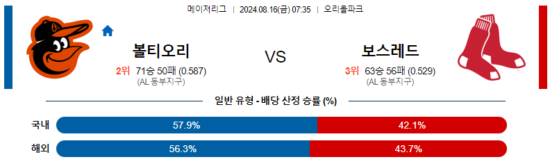 볼티모어 보스턴 스포츠분석