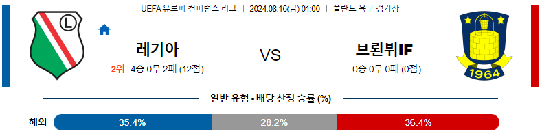 레기아 바르샤바 vs 브뢴비 IF