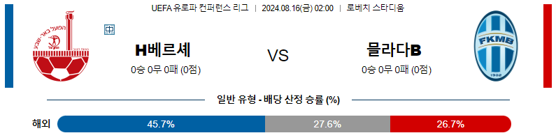 하포엘 베르셰바 vs 믈라다 볼레슬라프