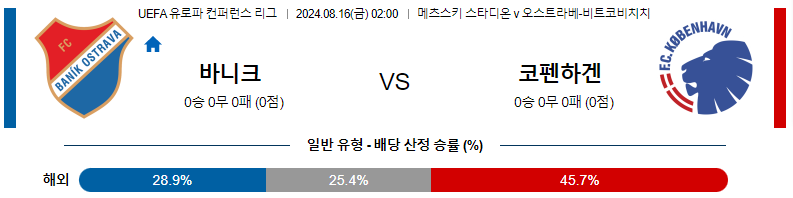 바니크 오스트라바 vs FC 코펜하겐