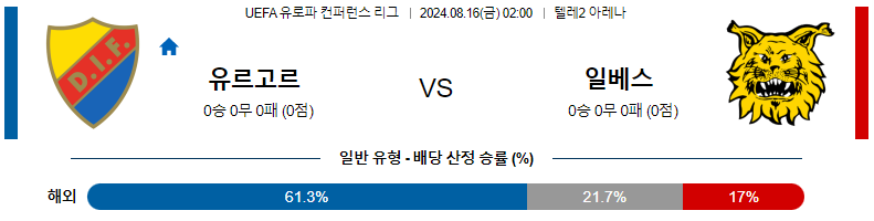 유르고르덴 vs 일베스