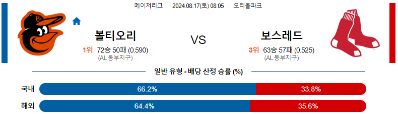 볼티모어 vs 보스턴 분석