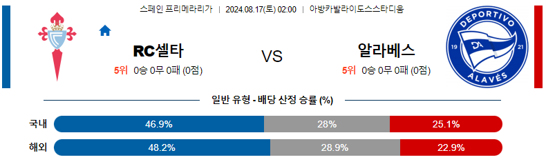 셀타비고 vs 알라베스 경기 분석