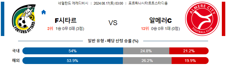 포르투나 시타르트 vs 알메레시티 분석