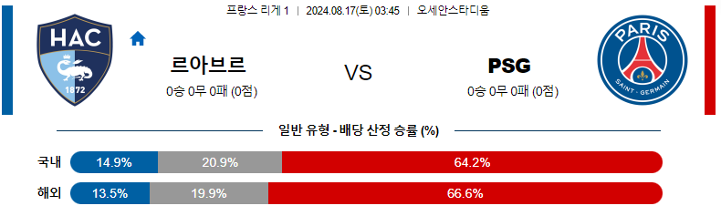 르아브르 AC vs 파리 생제르맹 분석