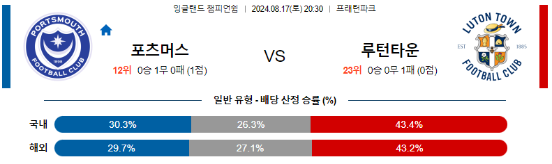 8월 17일 포츠머스 vs 루턴