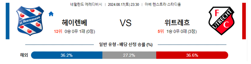 8월 17일 헤렌벤 vs 위트레흐트