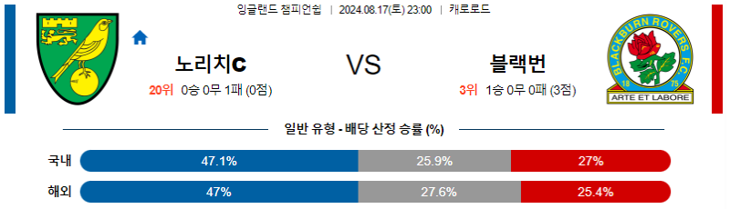 8월 17일 노리치 vs 블랙번