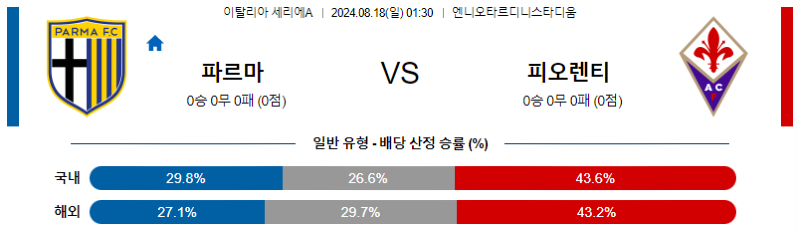 8월 18일 파르마 vs 피오렌티나