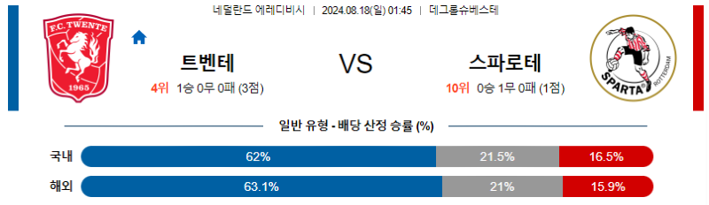 8월 18일 트벤테 vs 스파르타