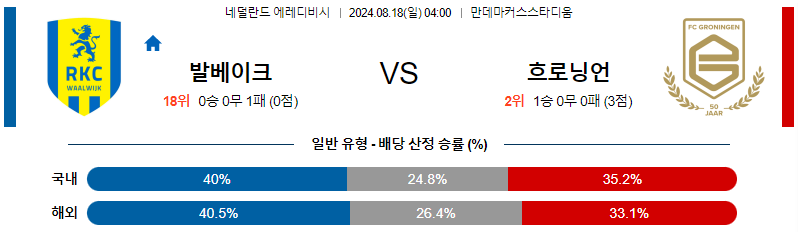 8월 18일 발베이크 vs 흐로닝언