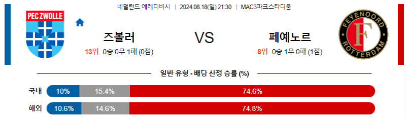 8월 18일 즈볼레 vs 페예노르트