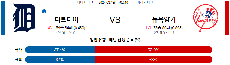 8월 18일 디트로이트 vs 뉴욕양키스