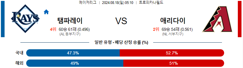 8월 18일 템파베이 vs 애리조나