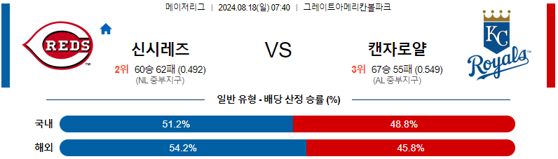 8월 18일 신시내티 vs 캔자스시티