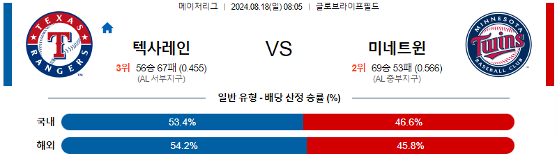 8월 18일 텍사스 vs 미네소타