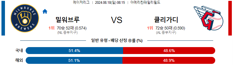 8월 18일 밀워키 vs 클리블랜드