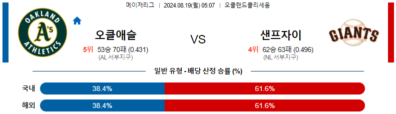 토토커뮤니티 스포츠분석: 오클랜드 vs 샌프란시스코 경기 분석