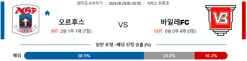 스포츠분석: AGF 아르후스 vs 베일레 BK 경기 예측