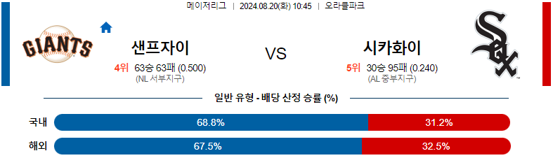 샌프란시스코 시카고화이트삭스 분석