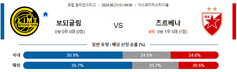 8월21일 보되클림트 vs 즈베즈다