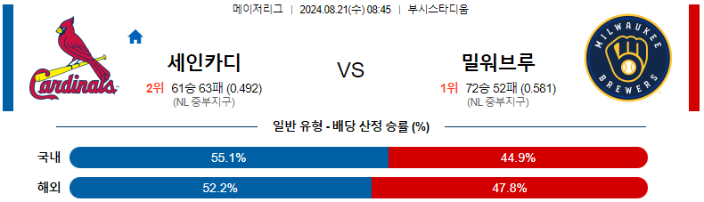 8월 21일 세인트루이스 vs 밀워키