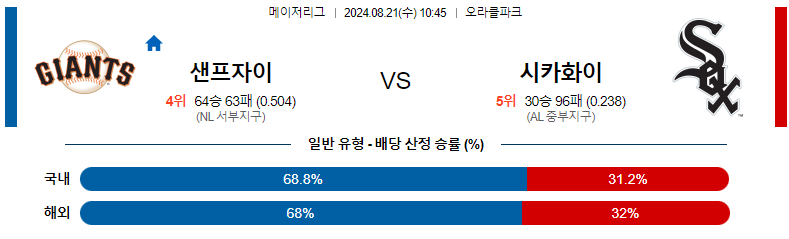 8월 21일 샌프란시스코 vs 시카고화이트삭스