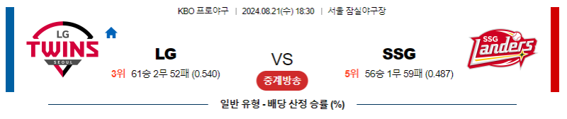 LG vs SSG : 8월 21일 경기 심층 토토커뮤니티 분석 및 예측